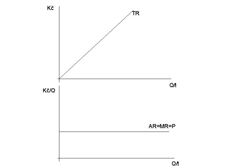 Kč Kč/Q TR Q/t AR=MR=P Q/t 