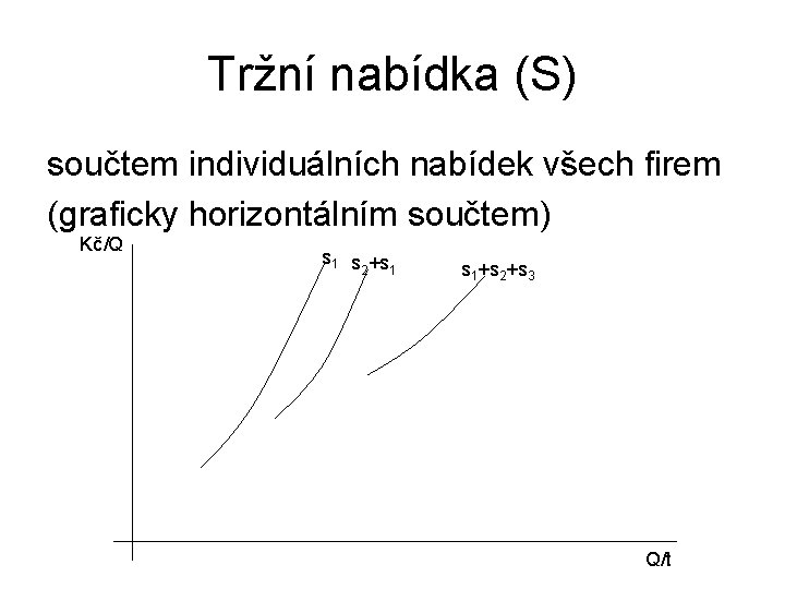 Tržní nabídka (S) součtem individuálních nabídek všech firem (graficky horizontálním součtem) Kč/Q s 1