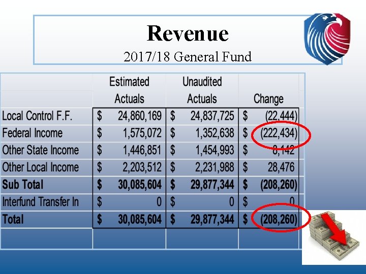 Revenue 2017/18 General Fund 2 