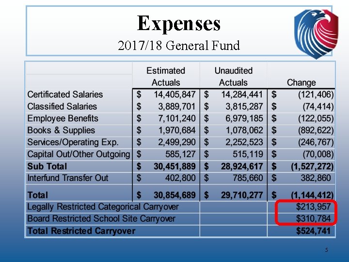 Expenses 2017/18 General Fund 5 