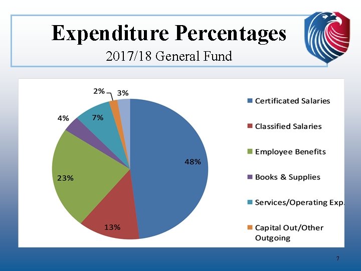 Expenditure Percentages 2017/18 General Fund 7 