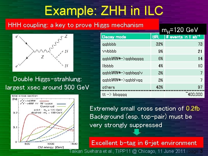 Example: ZHH in ILC HHH coupling: a key to prove Higgs mechanism Decay mode Example: ZHH in ILC HHH coupling: a key to prove Higgs mechanism Decay mode