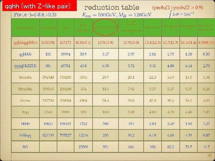 qqhh (with Z-like pair) Taikan Suehara et al. , TIPP 11 @ Chicago, 11 qqhh (with Z-like pair) Taikan Suehara et al. , TIPP 11 @ Chicago, 11