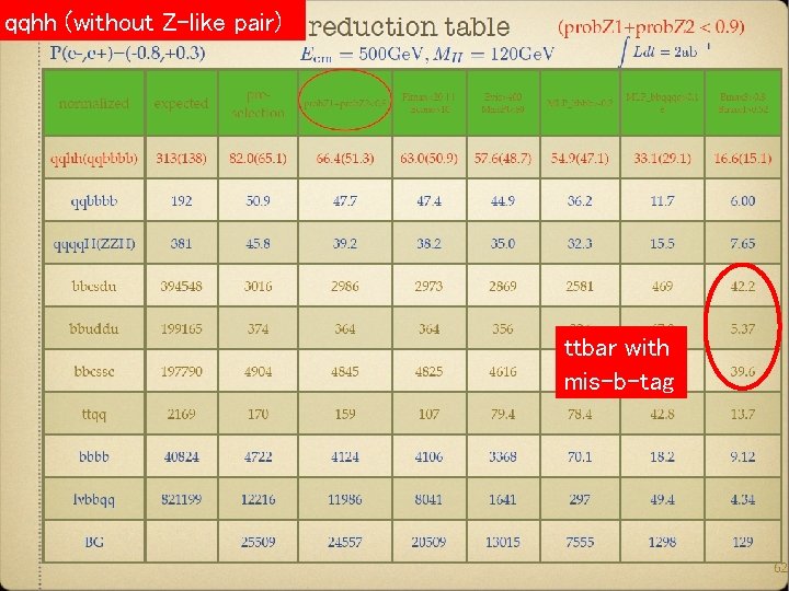 qqhh (without Z-like pair) ttbar with mis-b-tag Taikan Suehara et al. , TIPP 11 qqhh (without Z-like pair) ttbar with mis-b-tag Taikan Suehara et al. , TIPP 11