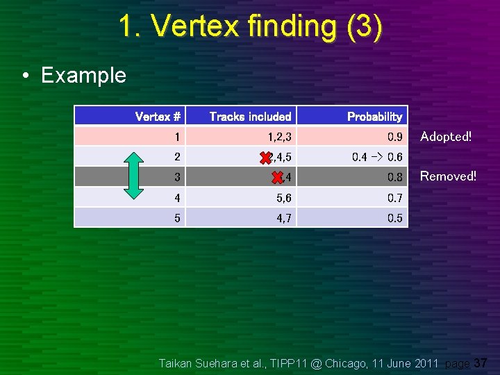 1. Vertex finding (3) • Example Vertex # Tracks included Probability 1 1, 2, 1. Vertex finding (3) • Example Vertex # Tracks included Probability 1 1, 2,