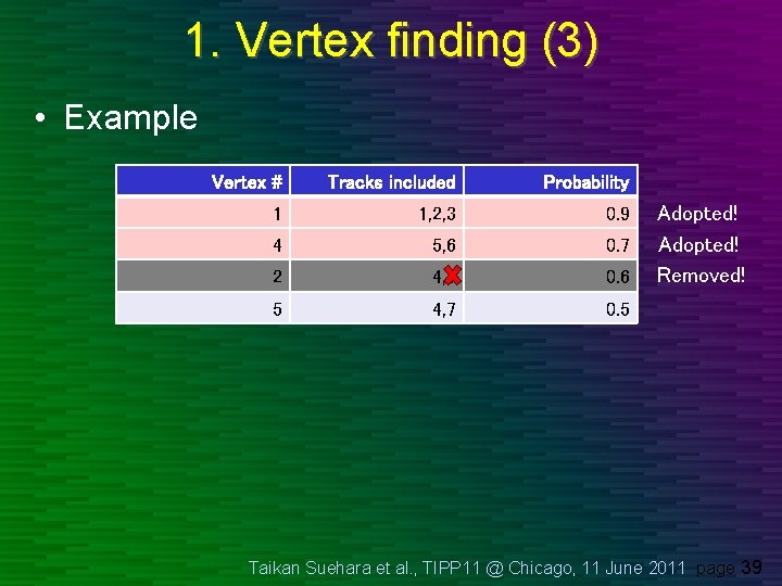 1. Vertex finding (3) • Example Vertex # Tracks included Probability 1 1, 2, 1. Vertex finding (3) • Example Vertex # Tracks included Probability 1 1, 2,
