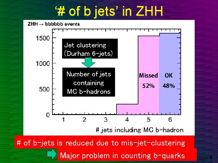 ‘# of b jets’ in ZHH Jet clustering (Durham 6 -jets) Number of jets ‘# of b jets’ in ZHH Jet clustering (Durham 6 -jets) Number of jets