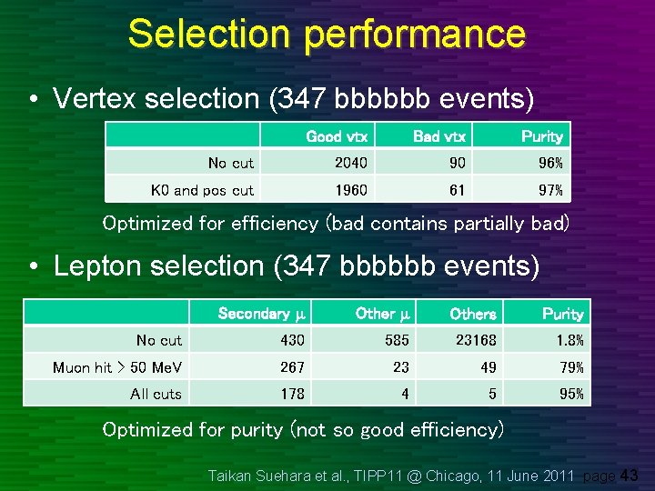 Selection performance • Vertex selection (347 bbbbbb events) Good vtx Bad vtx Purity No Selection performance • Vertex selection (347 bbbbbb events) Good vtx Bad vtx Purity No