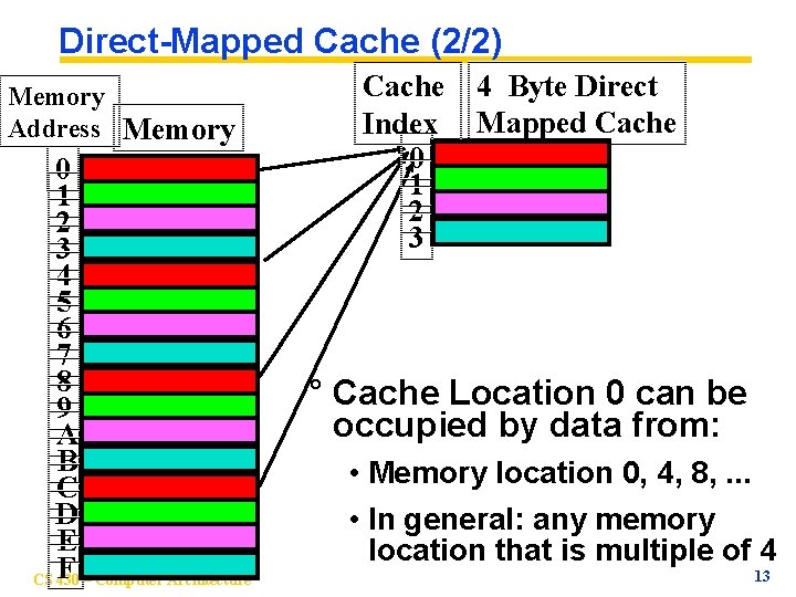 Direct-Mapped Cache (2/2) Memory Address Memory 0 1 2 3 4 5 6 7