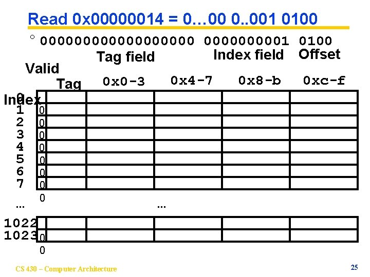 Read 0 x 00000014 = 0… 00 0. . 001 0100 ° 0000000001 0100