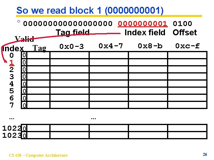 So we read block 1 (000001) ° 0000000001 0100 Tag field Index field Offset