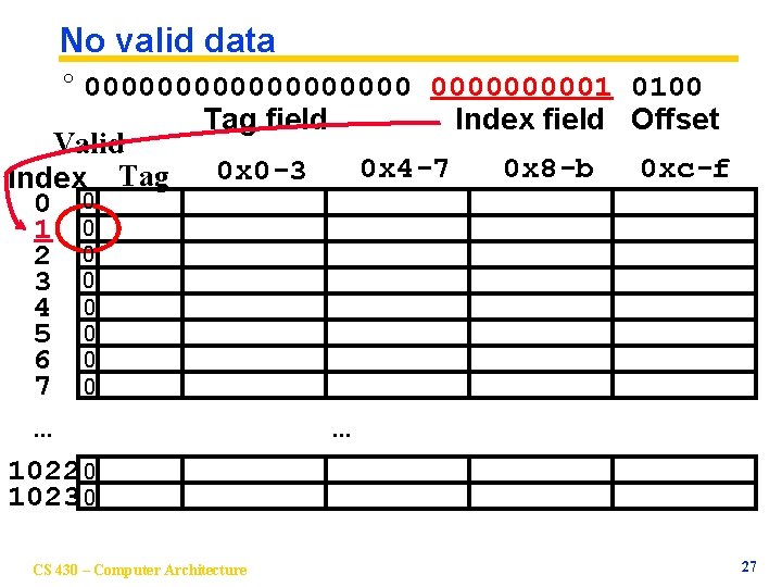 No valid data ° 0000000001 0100 Tag field Index field Offset Valid 0 x