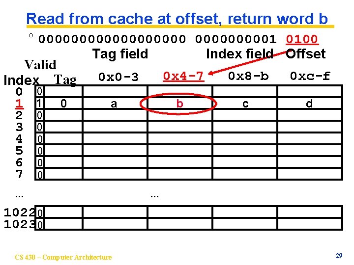 Read from cache at offset, return word b ° 0000000001 0100 Tag field Index