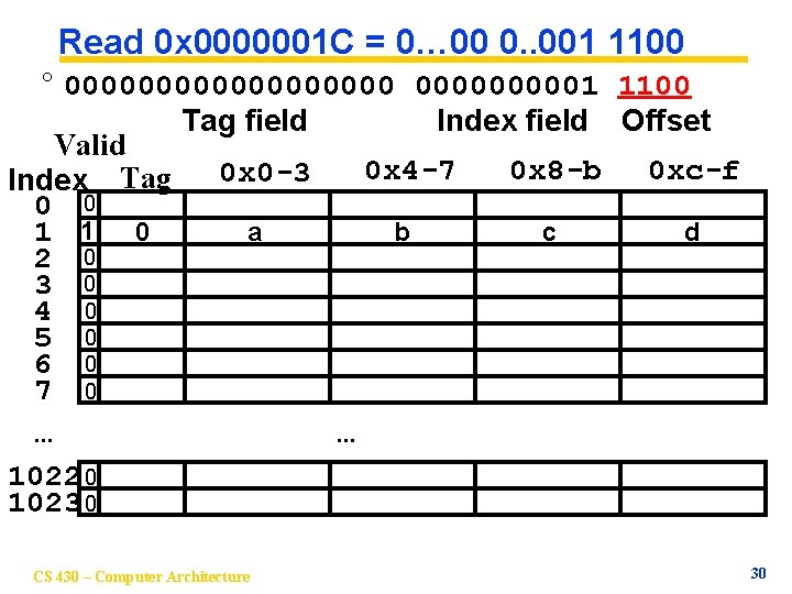 Read 0 x 0000001 C = 0… 00 0. . 001 1100 ° 0000000001