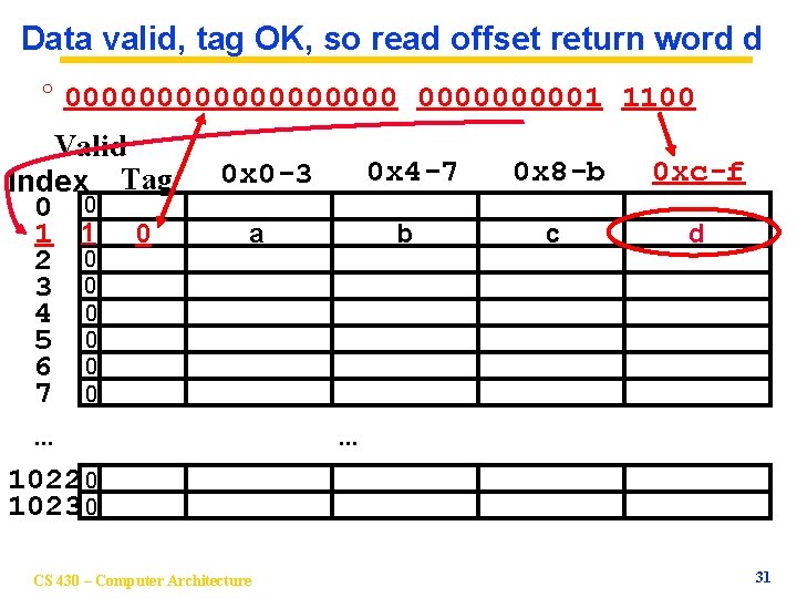 Data valid, tag OK, so read offset return word d ° 0000000001 1100 Valid