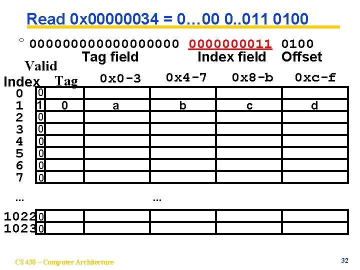 Read 0 x 00000034 = 0… 00 0. . 011 0100 ° 00000000011 0100
