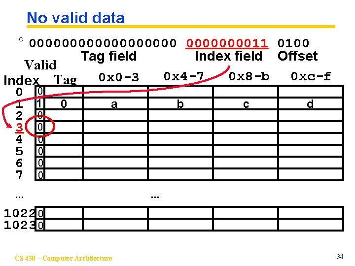 No valid data ° 00000000011 0100 Tag field Index field Offset Valid 0 x