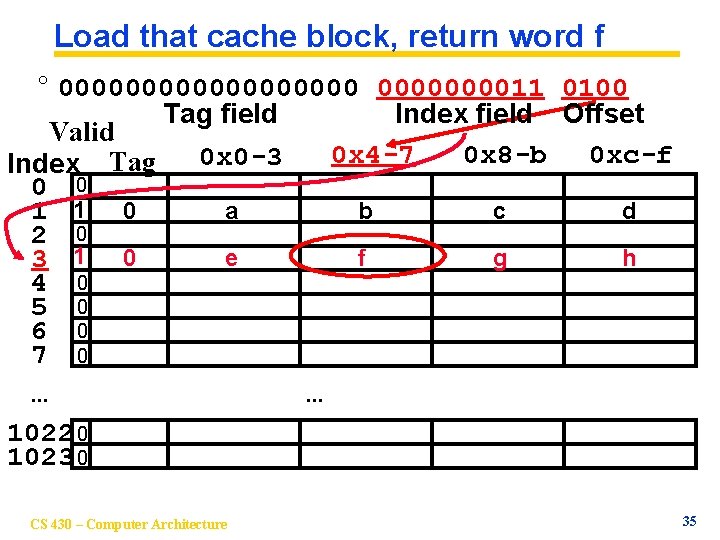 Load that cache block, return word f ° 00000000011 0100 Tag field Index field