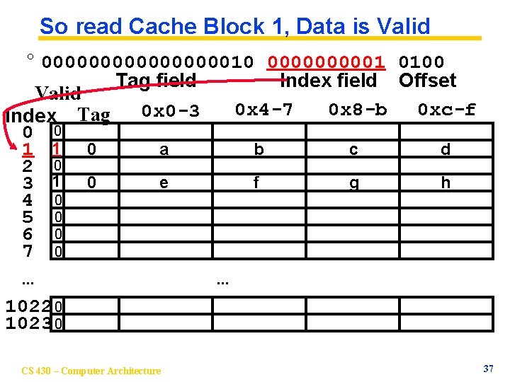 So read Cache Block 1, Data is Valid ° 0000000010 000001 0100 Tag field