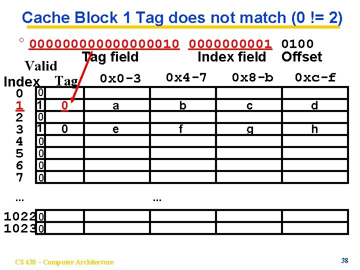 Cache Block 1 Tag does not match (0 != 2) ° 0000000010 000001 0100