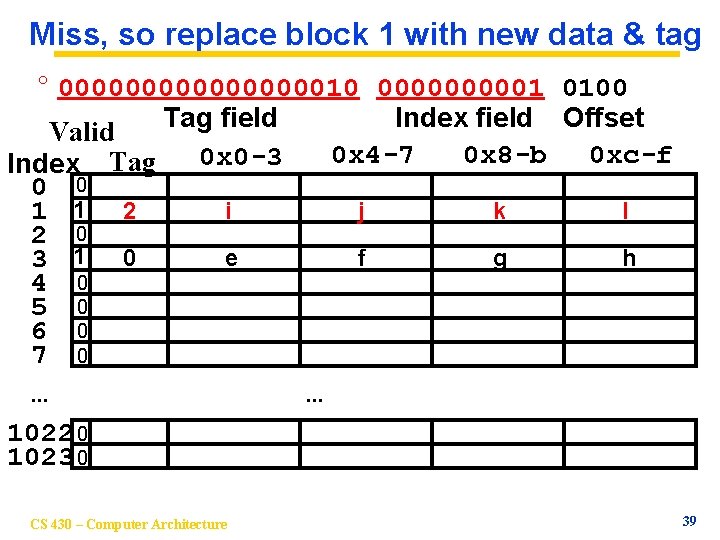 Miss, so replace block 1 with new data & tag ° 0000000010 000001 0100