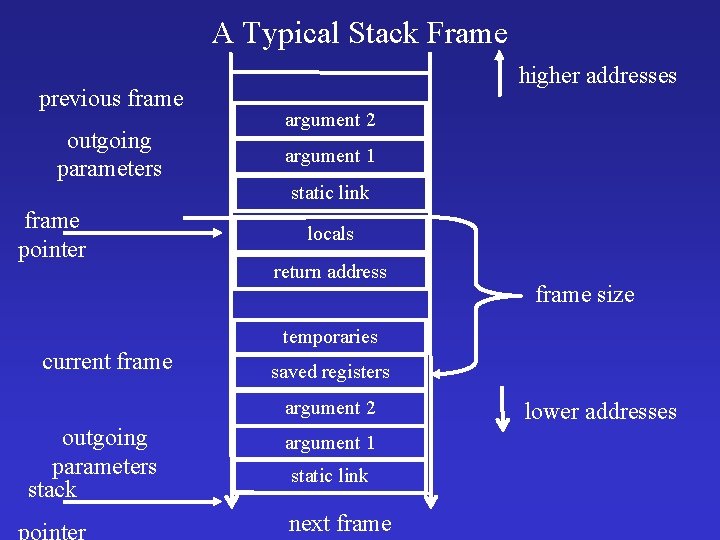 A Typical Stack Frame previous frame outgoing parameters frame pointer current frame higher addresses