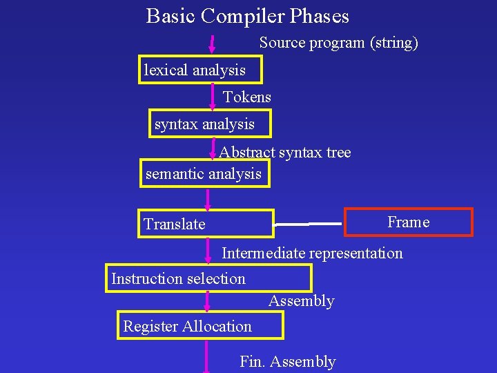 Basic Compiler Phases Source program (string) lexical analysis Tokens syntax analysis Abstract syntax tree