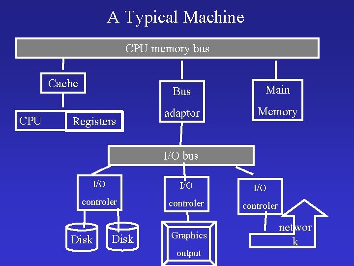 A Typical Machine CPU memory bus Cache CPU Registers Bus Main adaptor Memory I/O