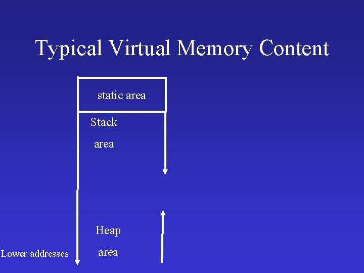 Typical Virtual Memory Content static area Stack area Heap Lower addresses area 