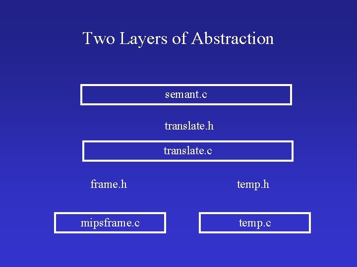 Two Layers of Abstraction semant. c translate. h translate. c frame. h temp. h
