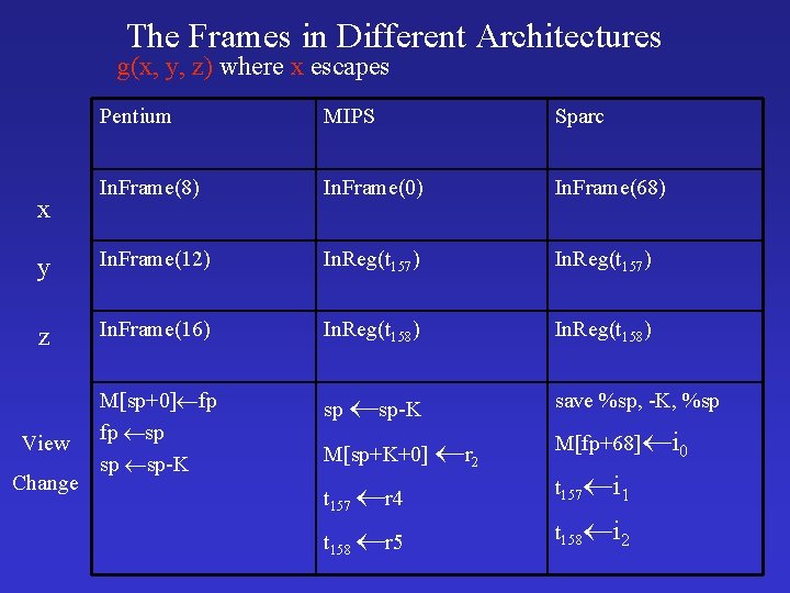 The Frames in Different Architectures g(x, y, z) where x escapes Pentium MIPS Sparc