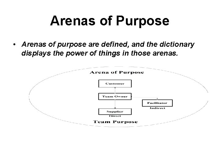 Arenas of Purpose • Arenas of purpose are defined, and the dictionary displays the