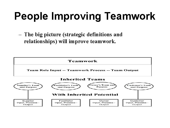 People Improving Teamwork – The big picture (strategic definitions and relationships) will improve teamwork.