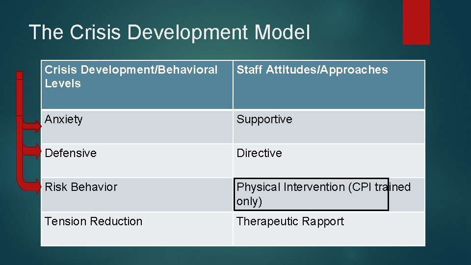 The Crisis Development Model Crisis Development/Behavioral Levels Staff Attitudes/Approaches Anxiety Supportive Defensive Directive Risk