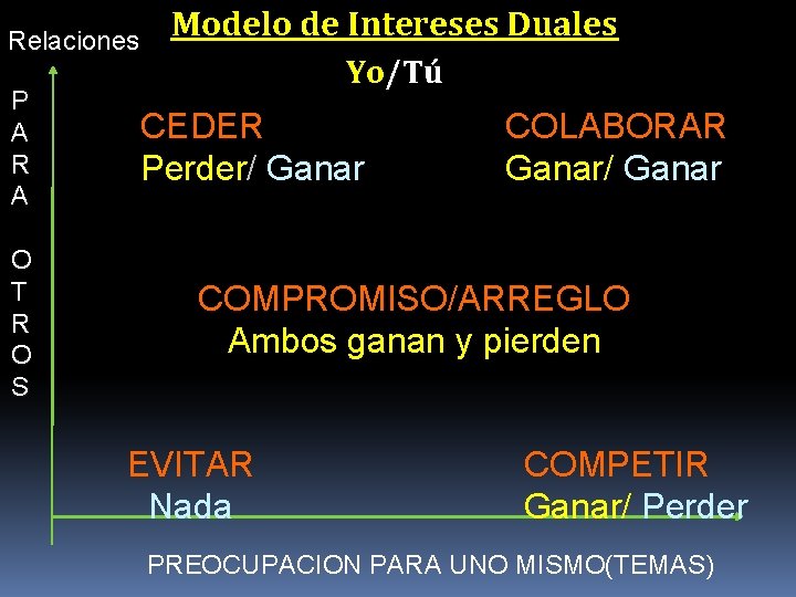 Relaciones P A R A O T R O S Modelo de Intereses Duales