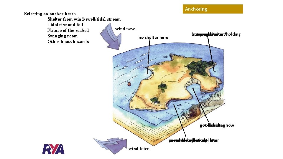 Selecting an anchor berth Shelter from wind/swell/tidal stream Tidal rise and fall wind now