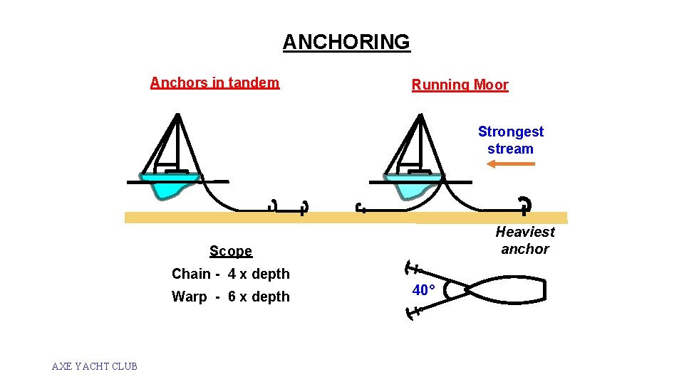 ANCHORING Anchors in tandem Running Moor Strongest stream Heaviest anchor Scope Chain - 4