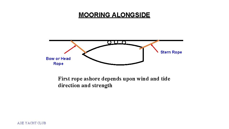 MOORING ALONGSIDE Stern Rope Bow or Head Rope First rope ashore depends upon wind