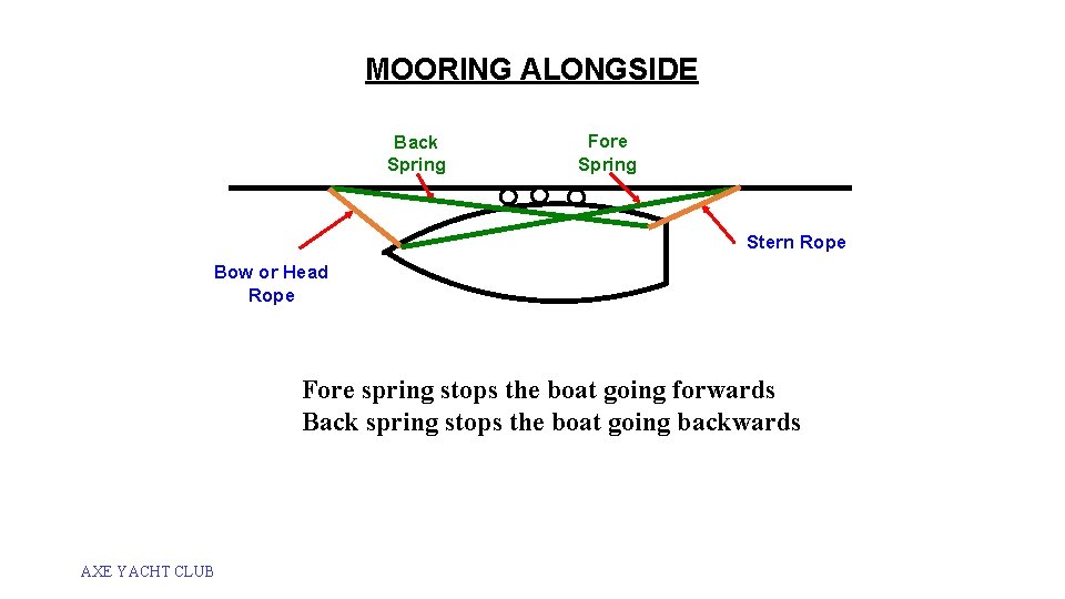 MOORING ALONGSIDE Back Spring Fore Spring Stern Rope Bow or Head Rope Fore spring