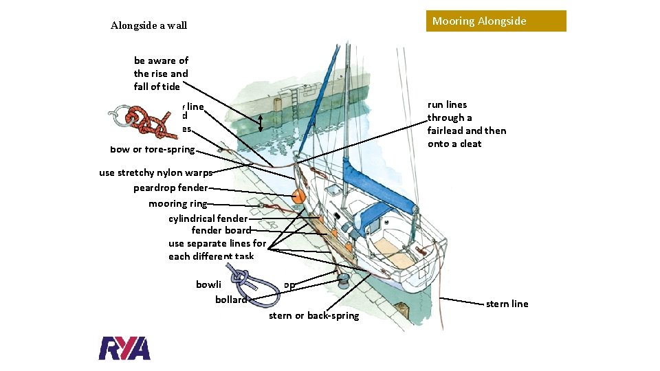 Mooring Alongside a wall be aware of the rise and fall of tide bow