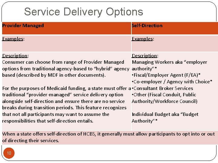 Service Delivery Options Provider Managed Self-Direction Examples: Description: Consumer can choose from range of