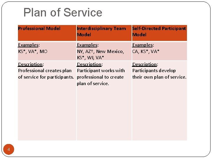 Plan of Service Professional Model Examples: KS*, VA*, MO Interdisciplinary Team Model Examples: NY,