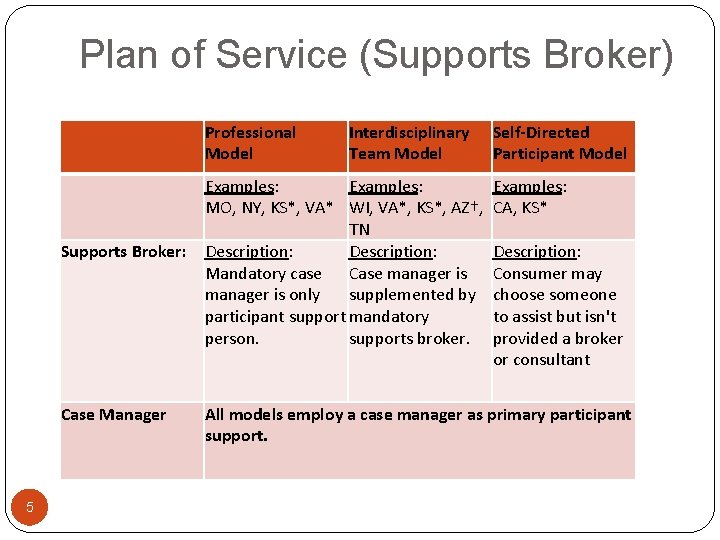 Plan of Service (Supports Broker) Professional Model Interdisciplinary Team Model Examples: MO, NY, KS*,