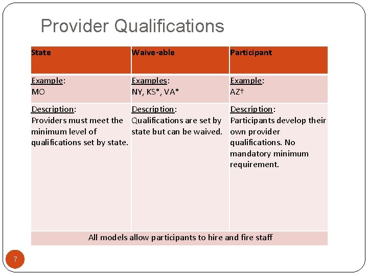 Provider Qualifications State Waive-able Participant Example: MO Examples: NY, KS*, VA* Example: AZ† Description:
