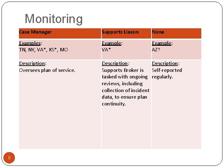 Monitoring 8 Case Manager Supports Liason None Examples: TN, NY, VA*, KS*, MO Example:
