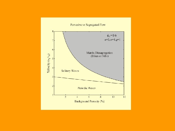 Phase diagram 