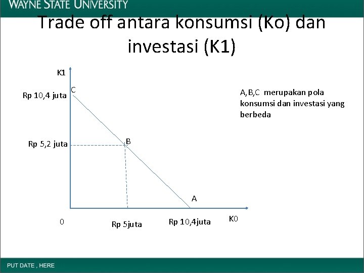 Trade off antara konsumsi (Ko) dan investasi (K 1) K 1 Rp 10, 4