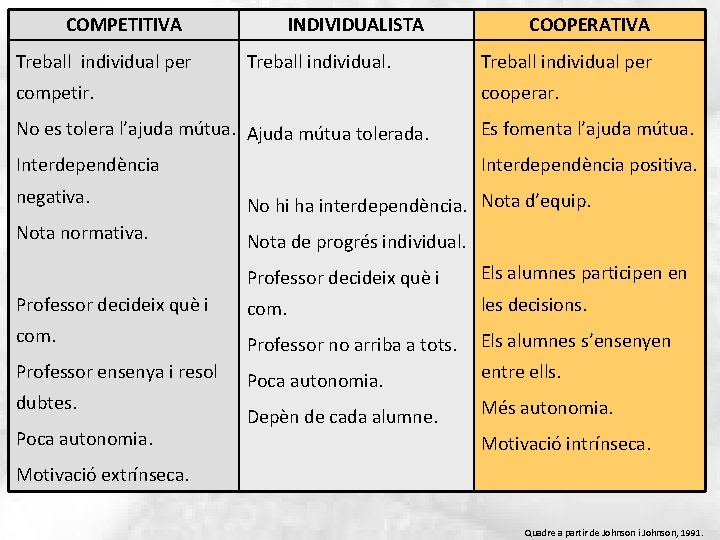 COMPETITIVA Treball individual per INDIVIDUALISTA Treball individual. COOPERATIVA Treball individual per competir. cooperar. No