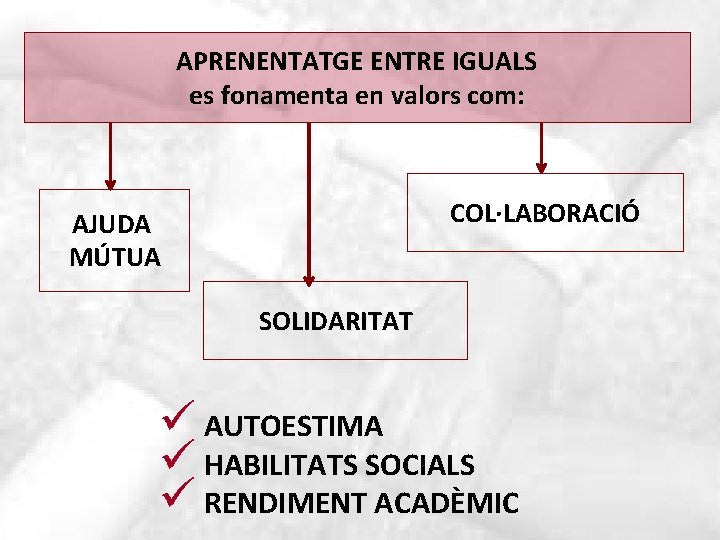 APRENENTATGE ENTRE IGUALS es fonamenta en valors com: COL·LABORACIÓ AJUDA MÚTUA SOLIDARITAT ü AUTOESTIMA