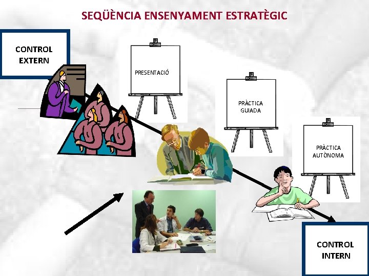 SEQÜÈNCIA ENSENYAMENT ESTRATÈGIC CONTROL EXTERN PRESENTACIÓ PRÀCTICA GUIADA PRÀCTICA AUTÒNOMA CONTROL INTERN 